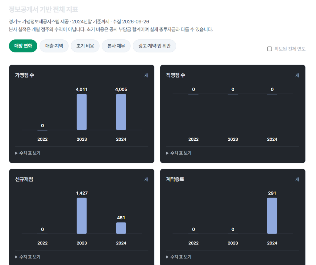 장사현실 정보공개서 기반 전체 지표 화면